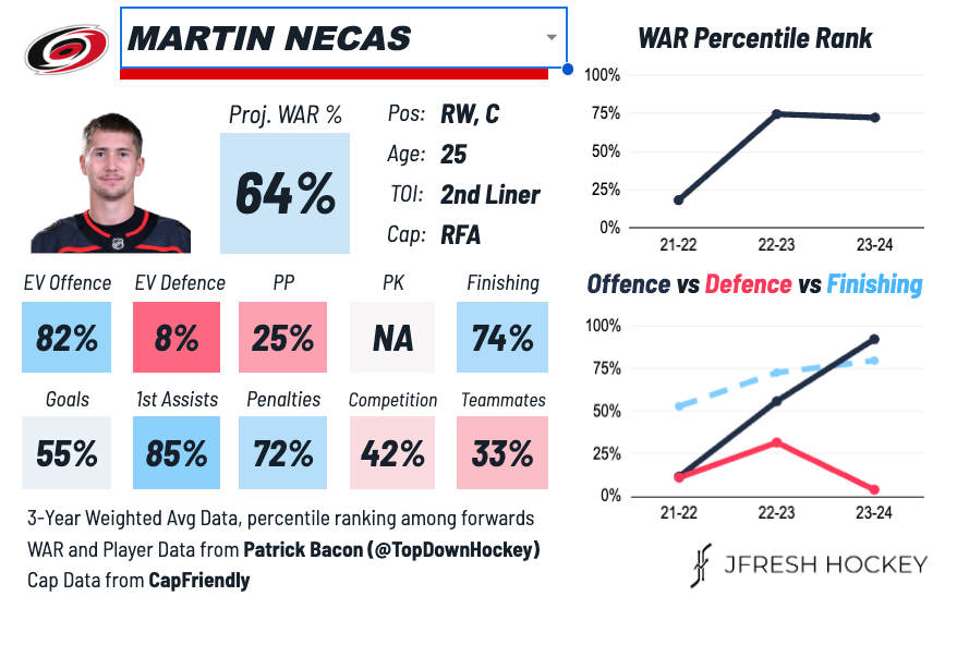 Could Martin Necas Be An Offseason Target For Bruins In A Linus Ullmark ...